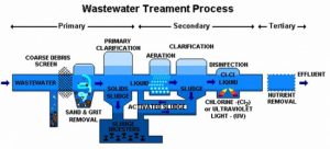 waste-water-treatment